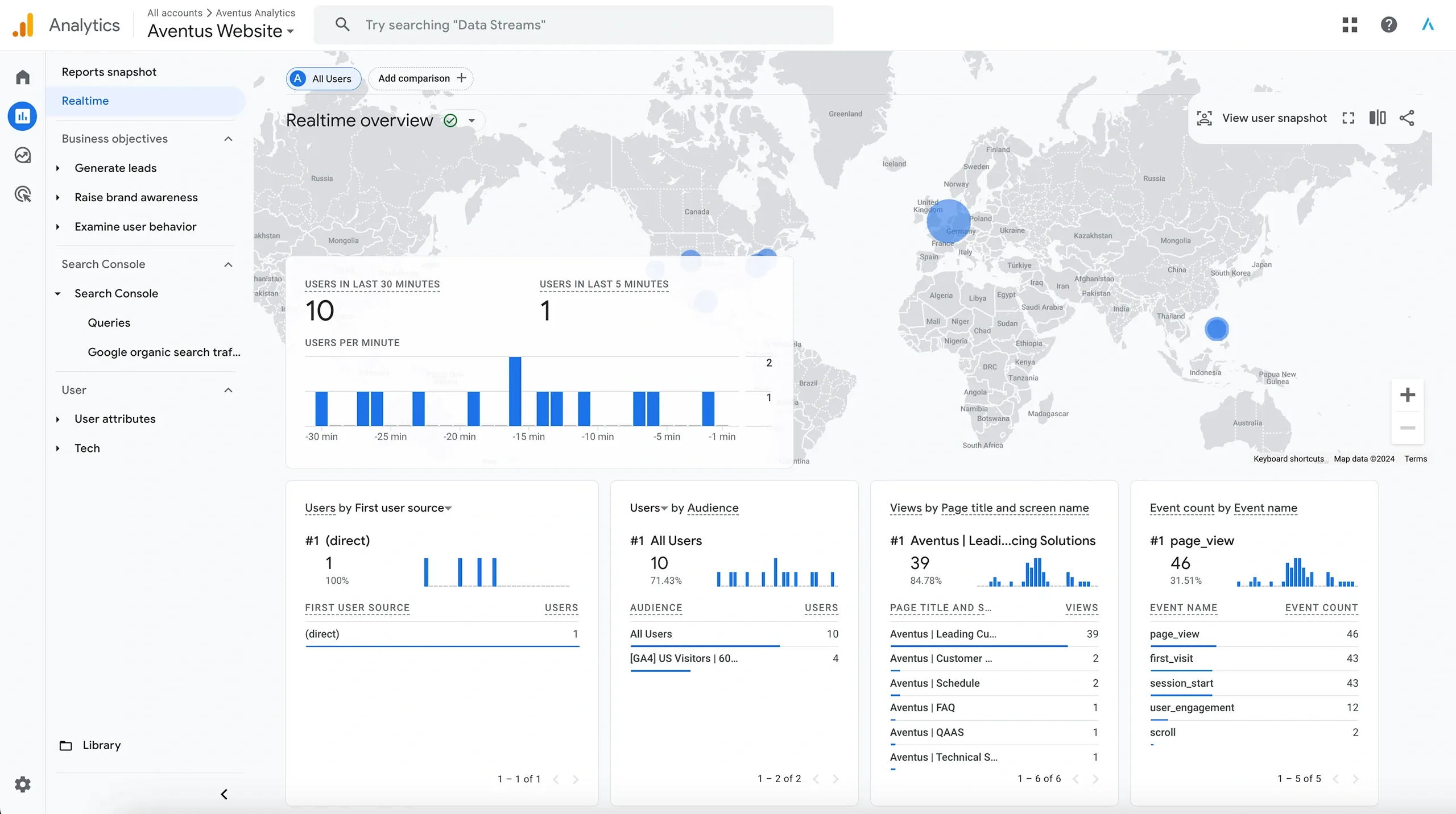 Google Analytics · Aventus